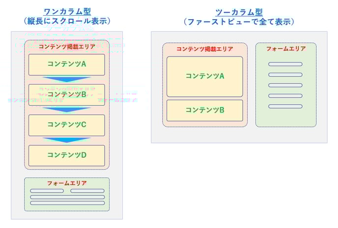 フォーム形式