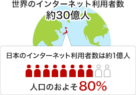 世界のインターネット利用者約30億人のうち、日本のインターネット利用者数は人口のおよそ80%である、約1億人です