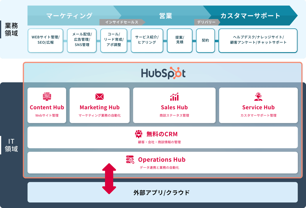 HubSpot_Service_Map