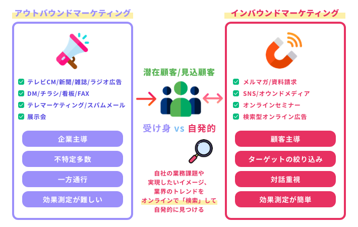 Inbound vs Outbound