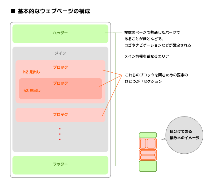 基本的なウェブページの構成