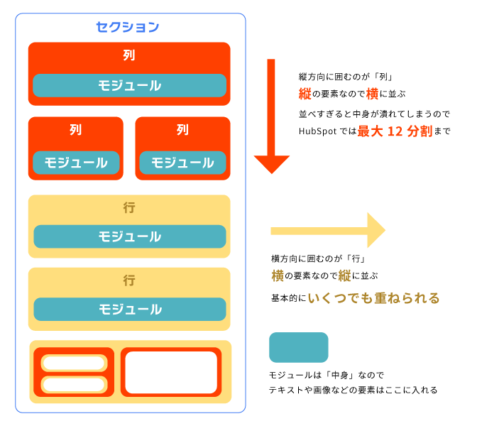 列・行・モジュールの構成要素