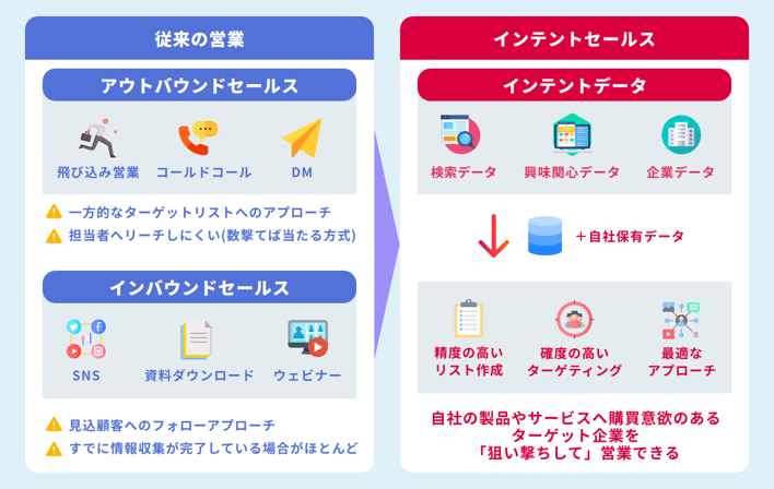 Intent Sales