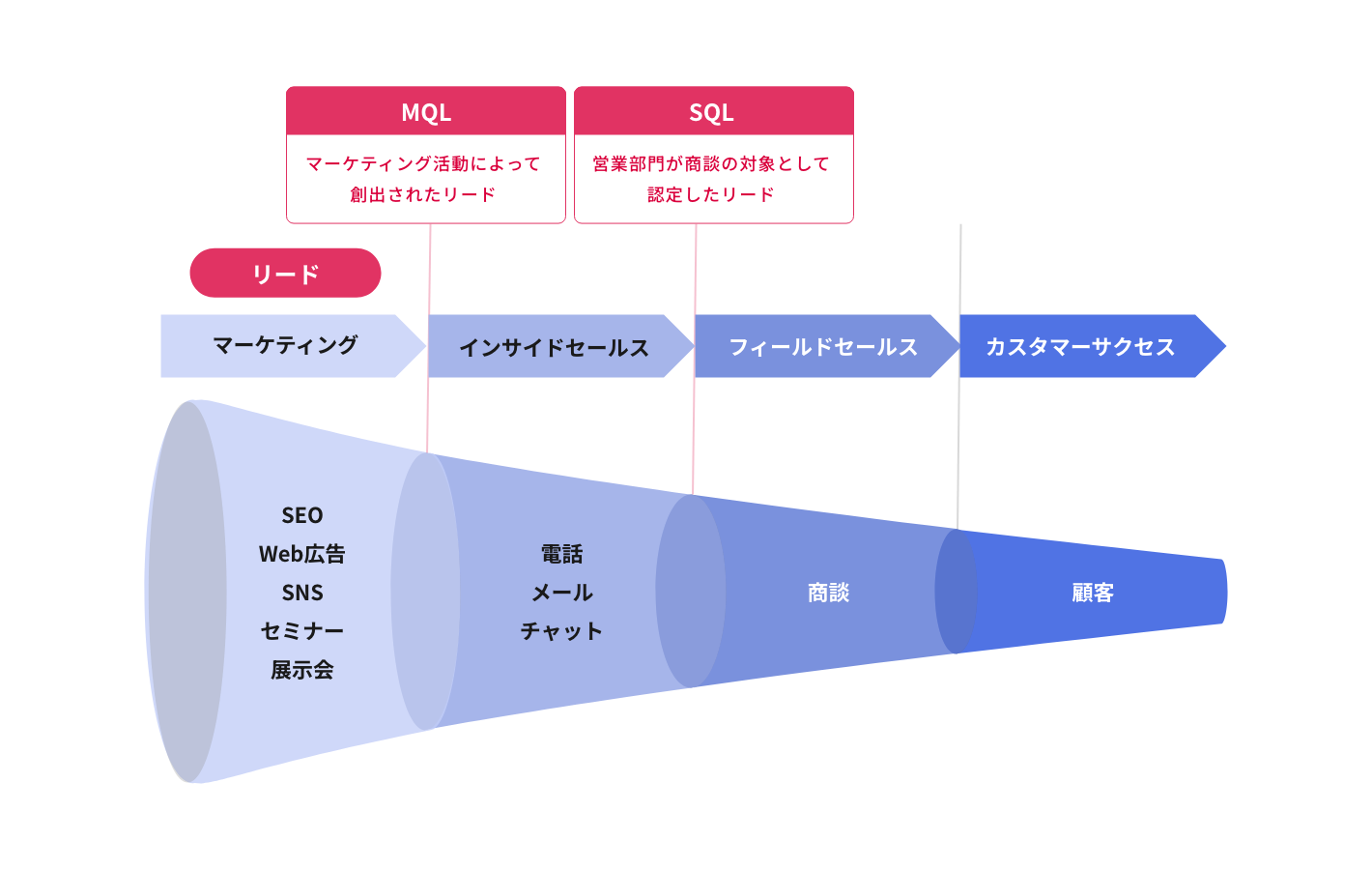 【BtoBマーケティングきほんのき】MQLとは？リード、SQLの違いと効果的なCRM戦略